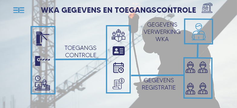 Wat zijn WKA gegevens? Ketenaansprakelijkheid | Geran Access Products B.V.